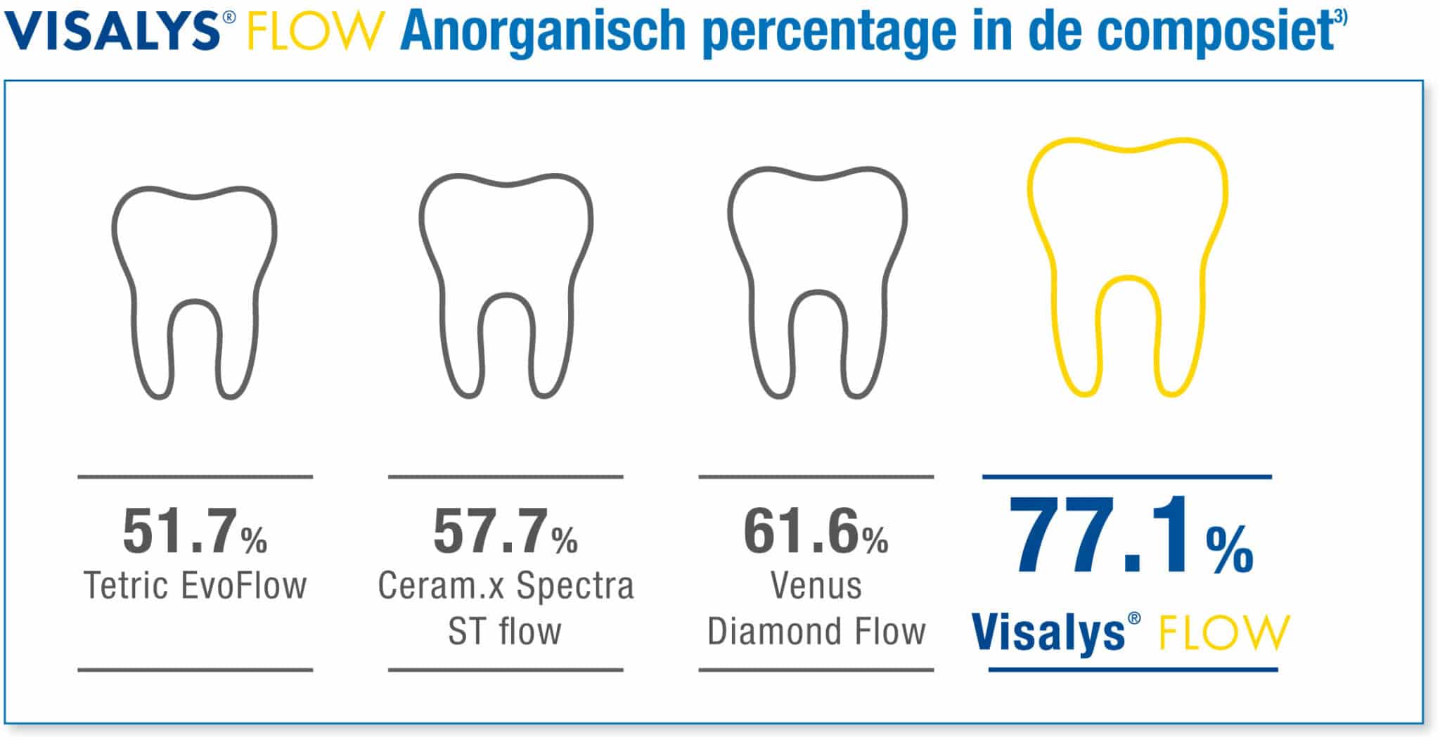 Visalys Flow Anoganisch percentage in de composiet