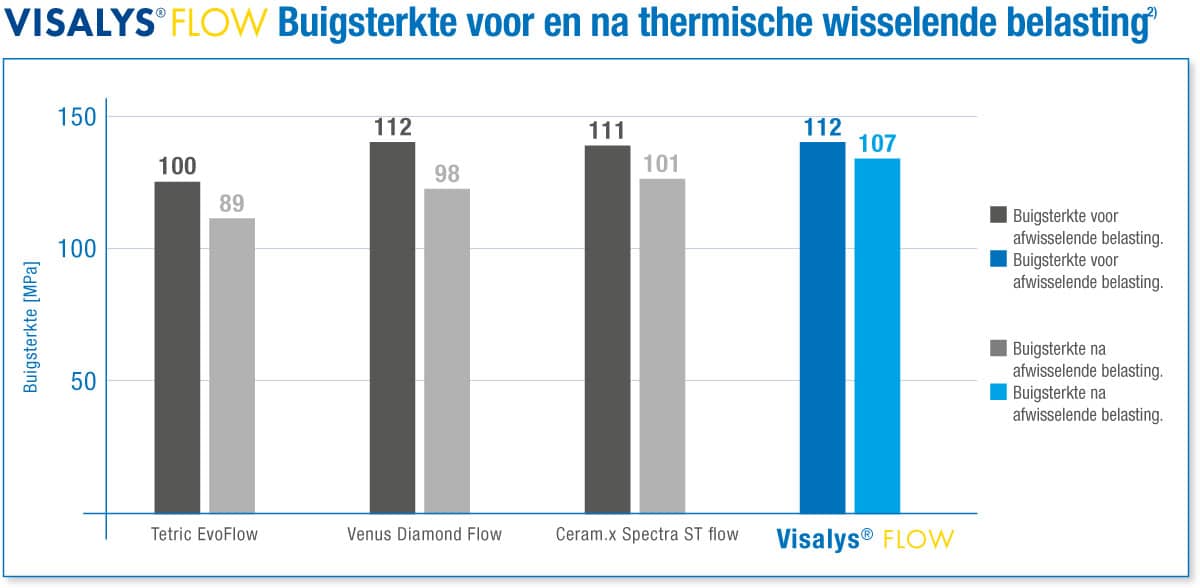 Visalys Flow buigsterkte voor en na thermische wisselende belasting